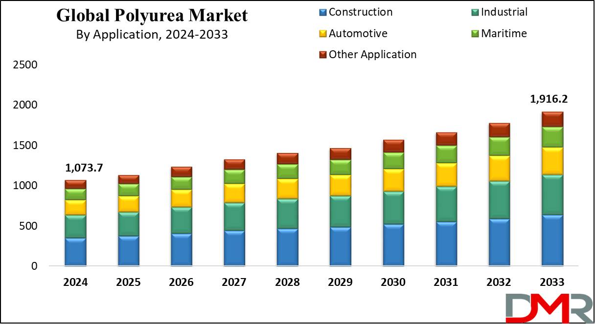 Global Polyurea Market Growth Analysis