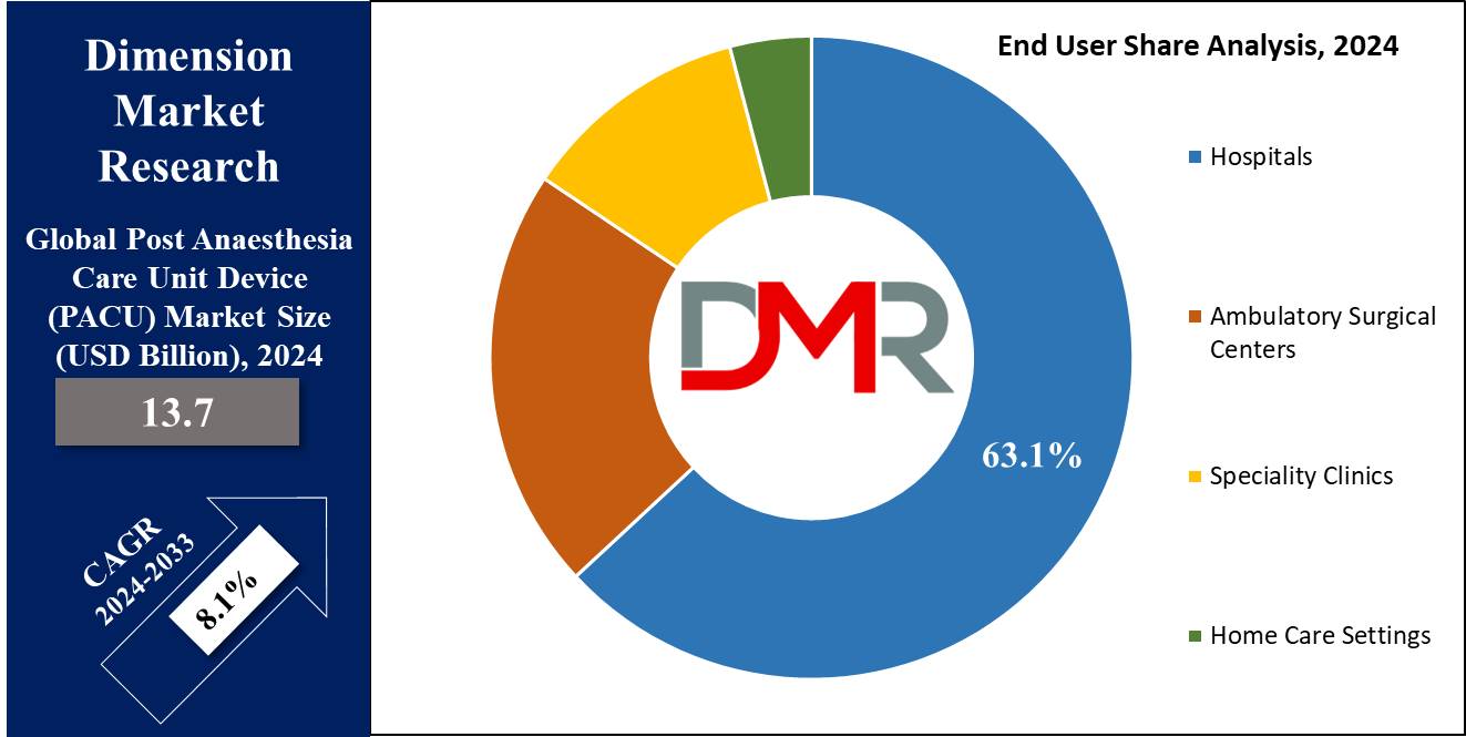 Global Post Anaesthesia Care Unit Device (PACU) End User Analysis