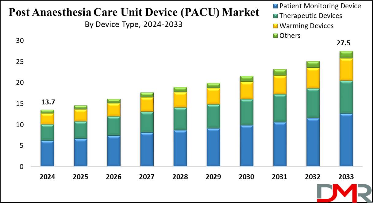 Global Post Anaesthesia Care Unit Device (PACU) Growth Analysis