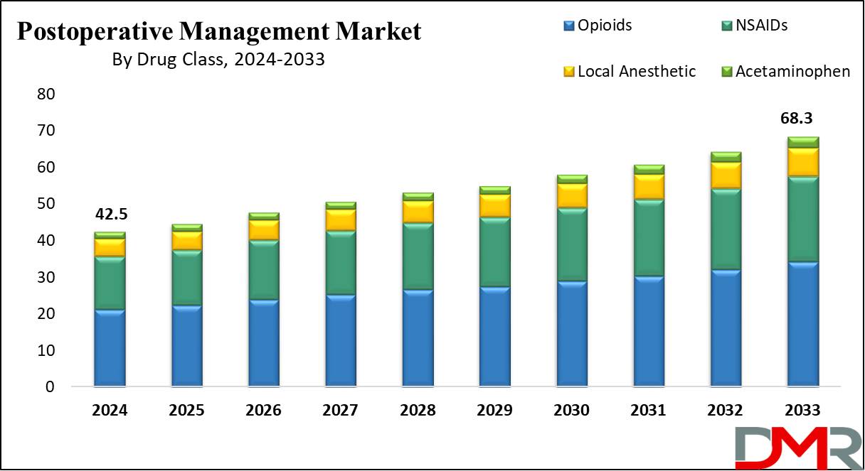 Global Postoperative Management Market Growth Analysis