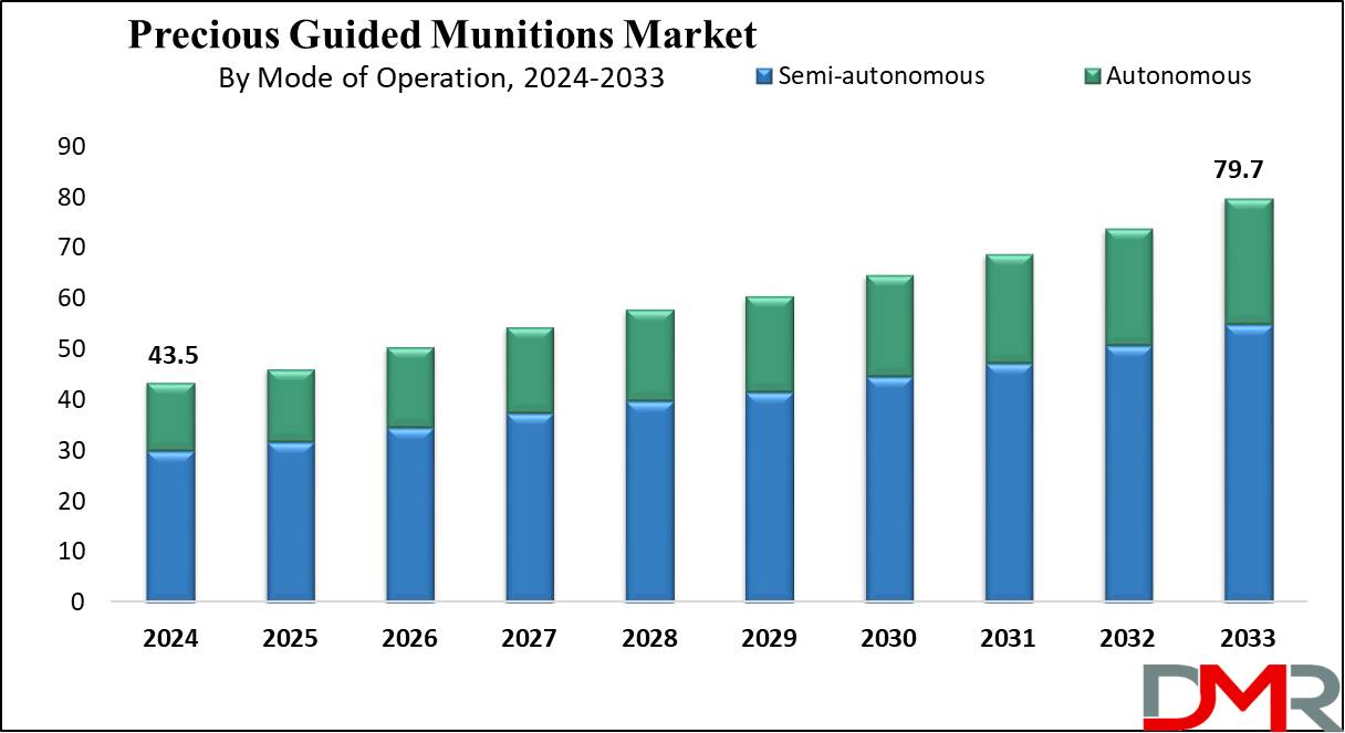 Precious Guided Munitions Market Growth Analysis