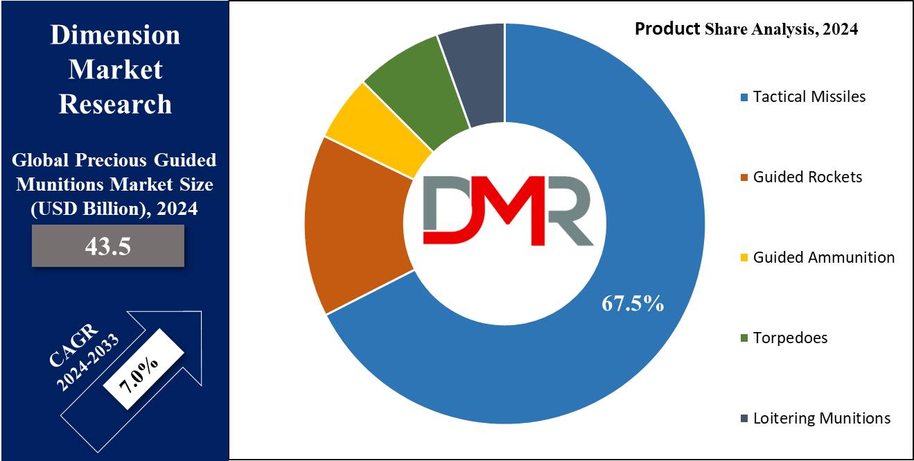 Precious Guided Munitions Market Product Share Analysis