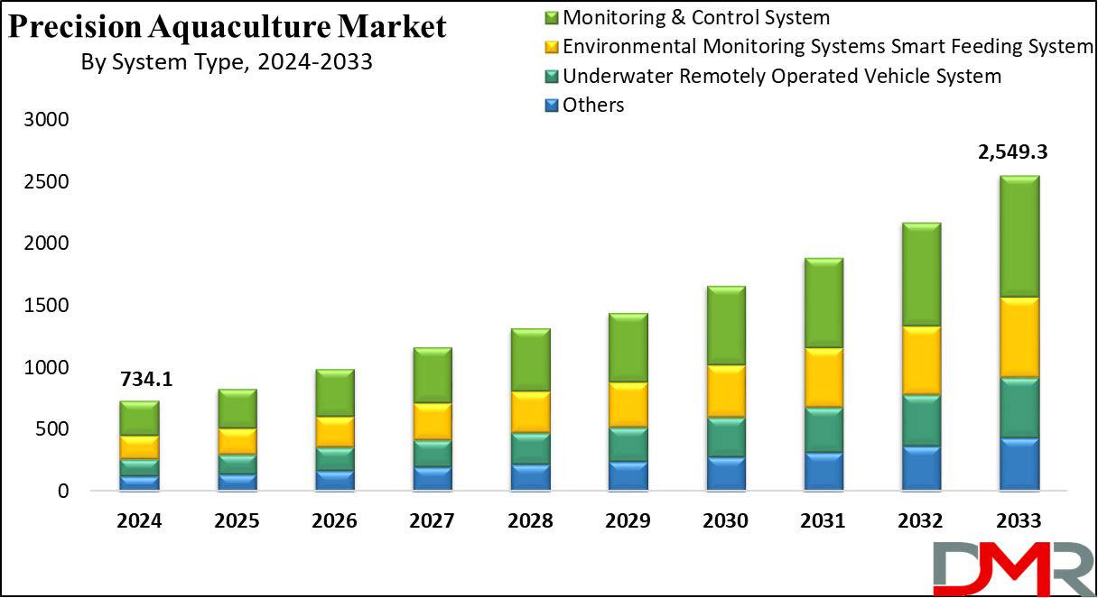 Global Precision Aquaculture Market Growth Analysis