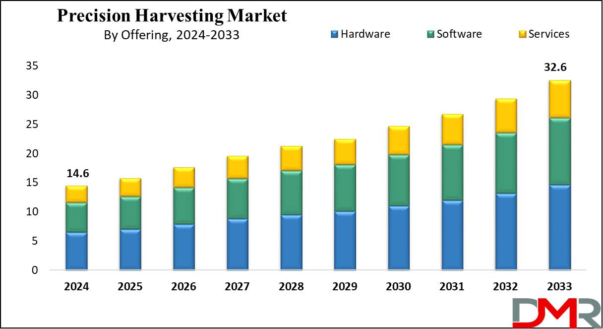 Precision Harvesting Market Growth Analysis