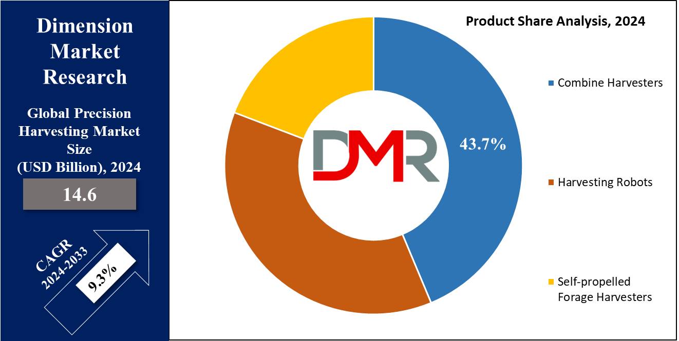 Precision Harvesting Market Product Share Analysis