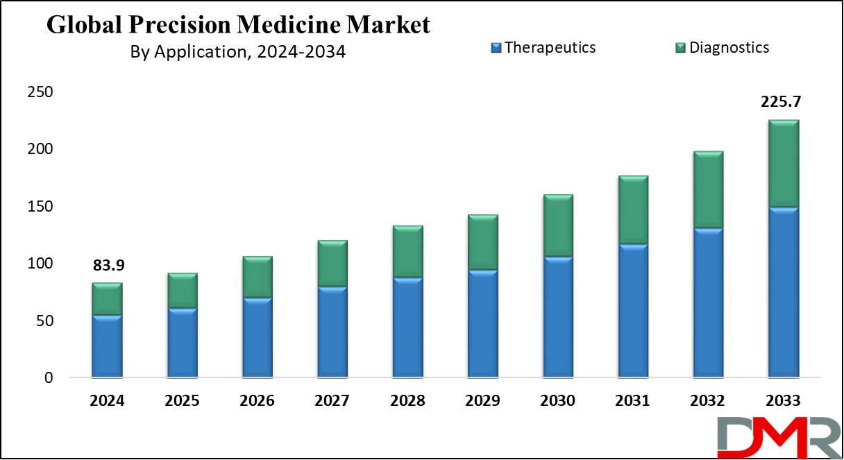 Precision Medicine Market Growth Analysis