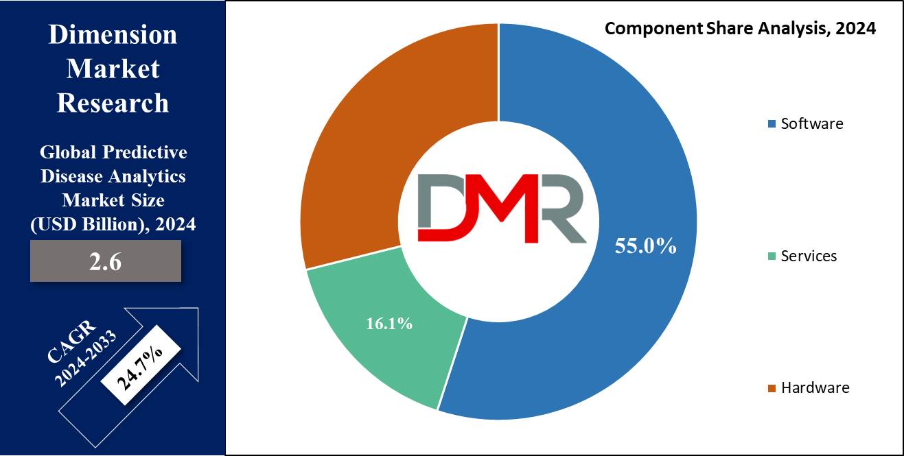 Predictive Disease Analytics Market Component Share Analysis