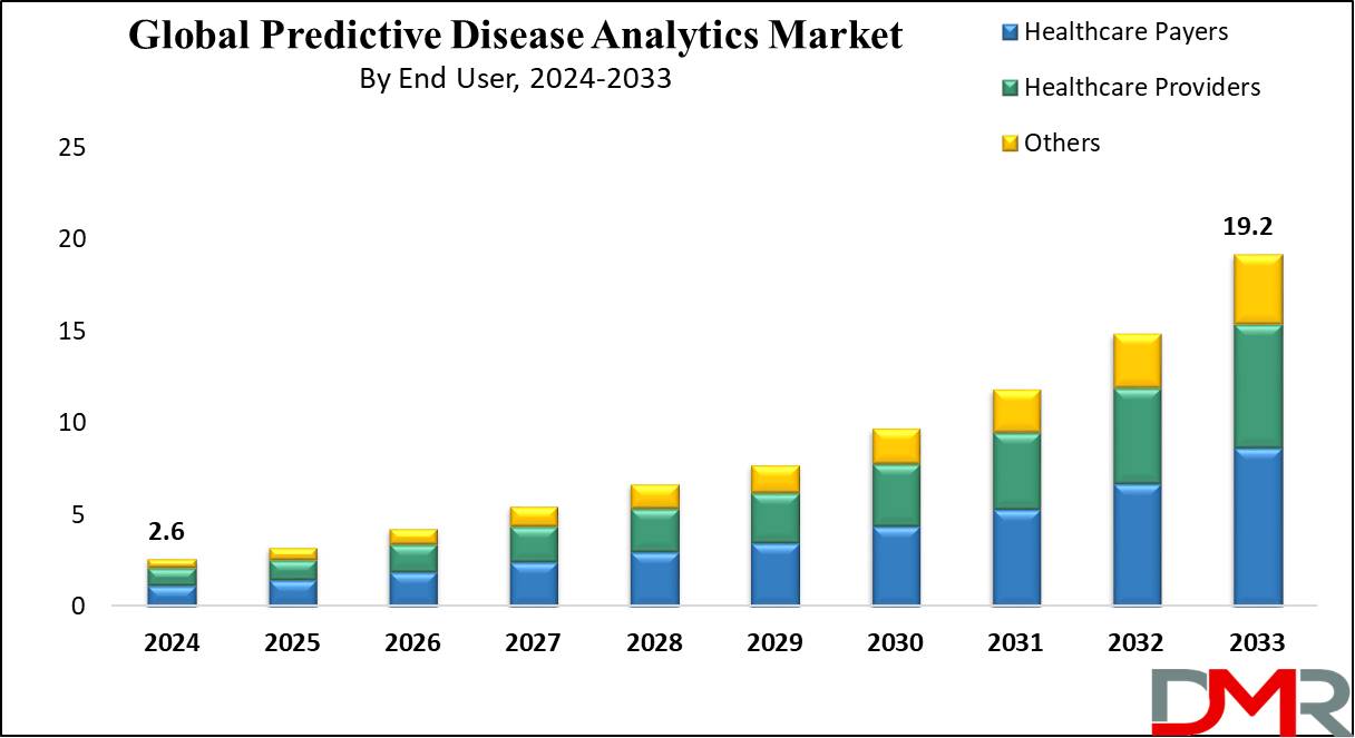 Predictive Disease Analytics Market Growth Analysis