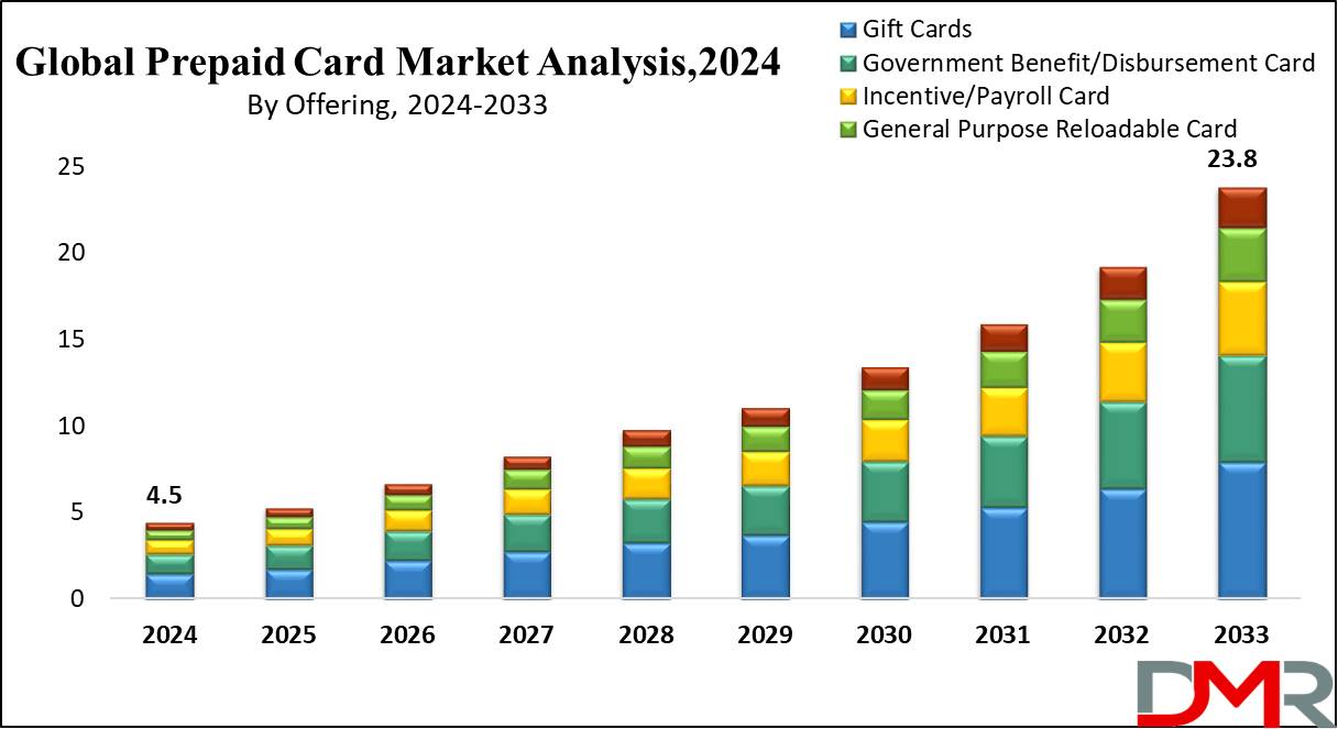 Global Prepaid Card Market Growth Analysis