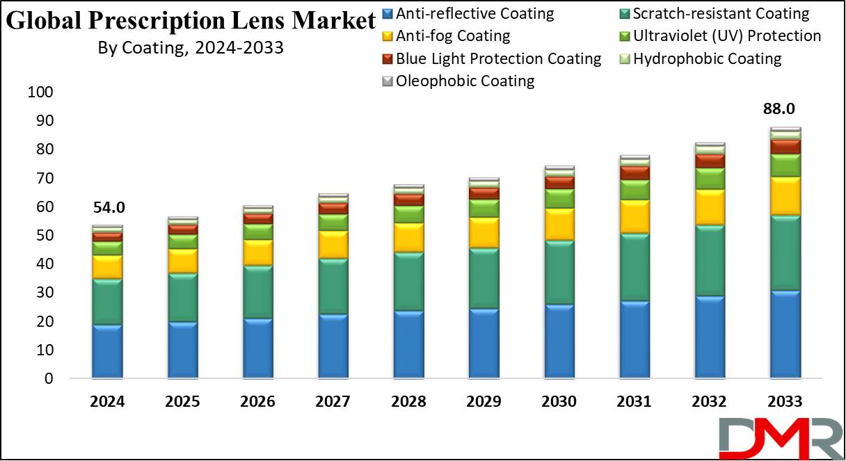 Global Prescription Lens Market Growth Analysis