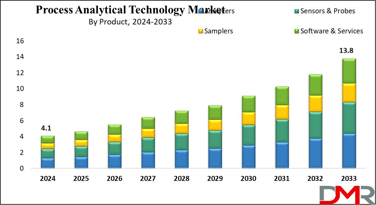 Process Analytical Technology Market Growth Analysis