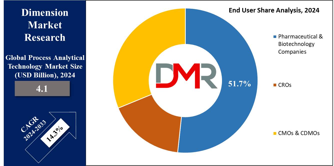 Process Analytical Technology Market End User Share Analysis