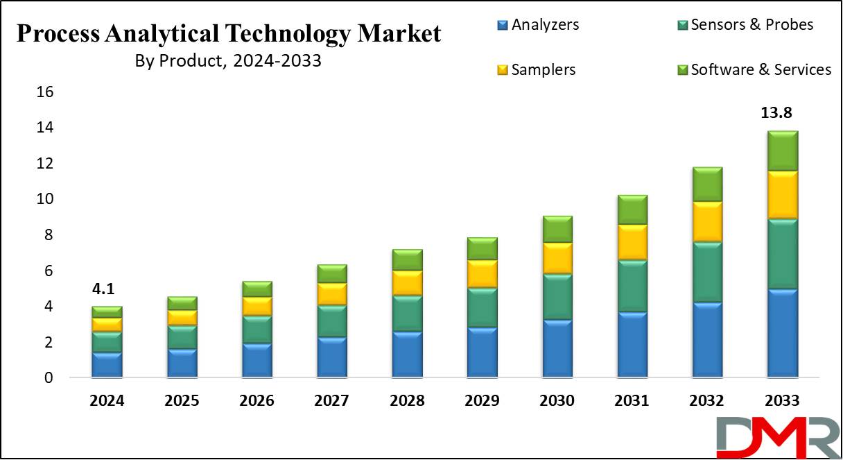 Global Process Analytical Technology Market Growth Analysis