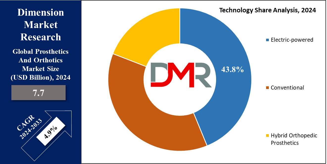 Global Prosthetics And Orthotics Market Technology Share Analysis