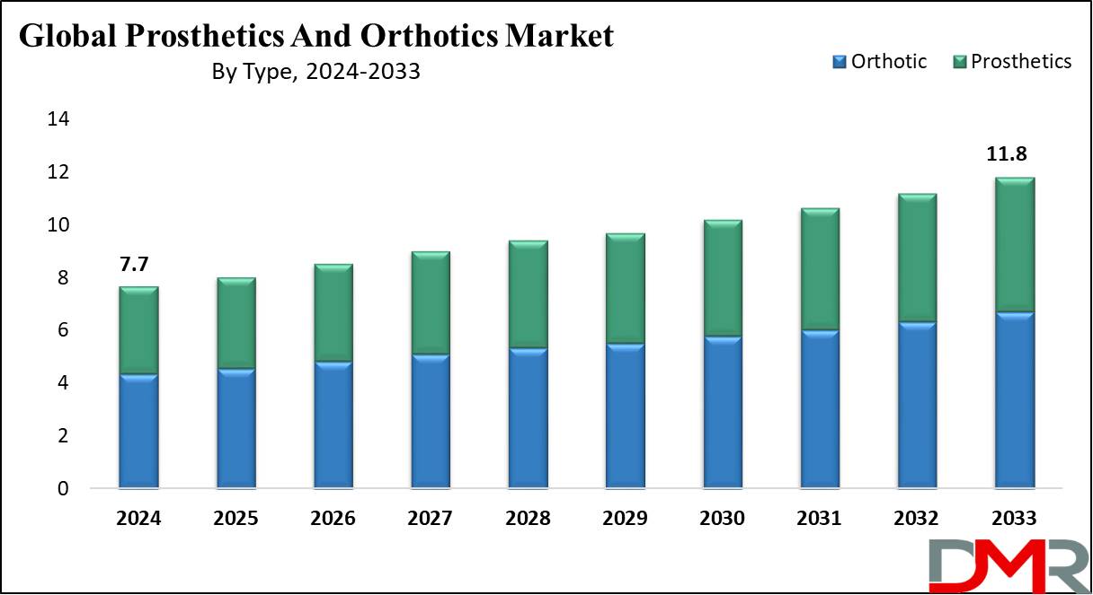 Global Prosthetics And Orthotics Market Growth Analysis