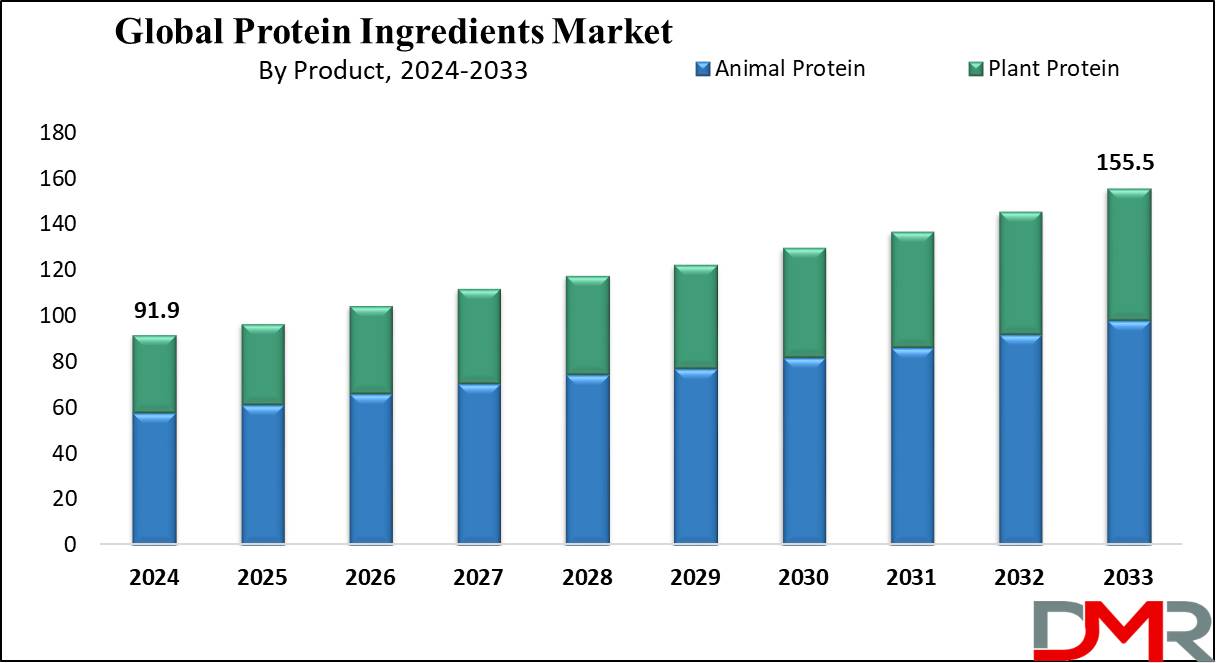 Protein Ingredients Market Growth Analysis