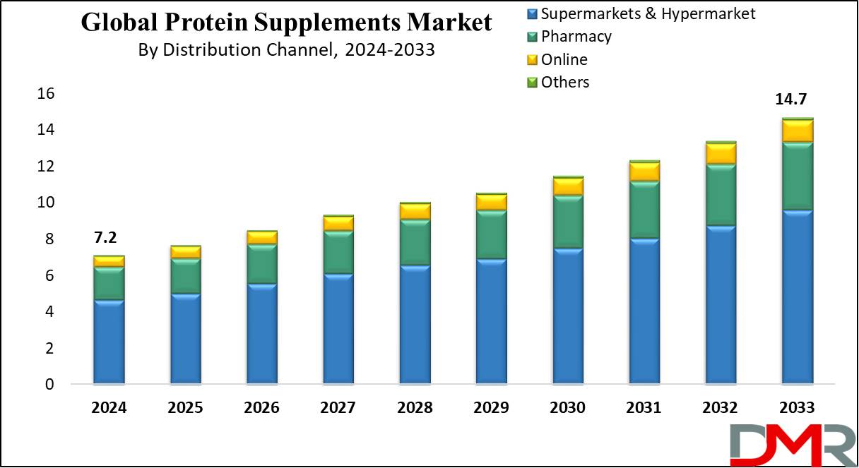 Protein Supplements Market growth Analysis