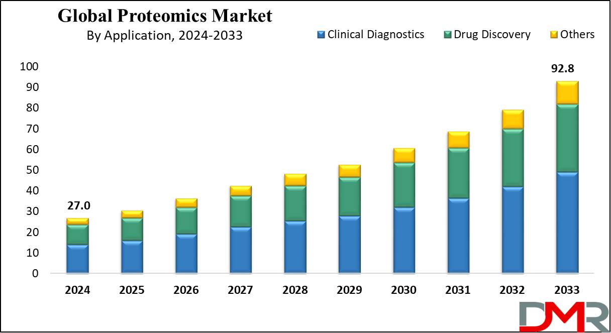 Proteomics Market Growth Analysis