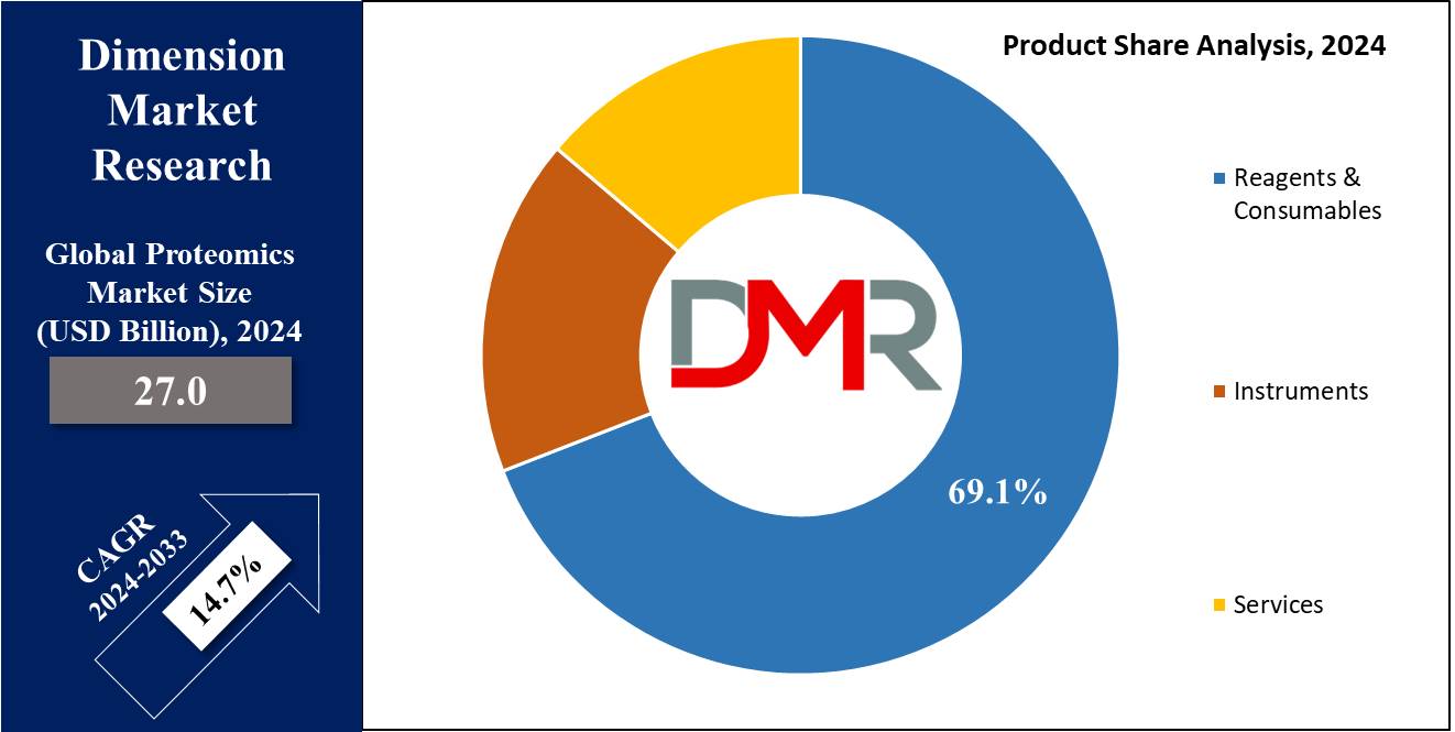 Proteomics Market Product Share Analysis