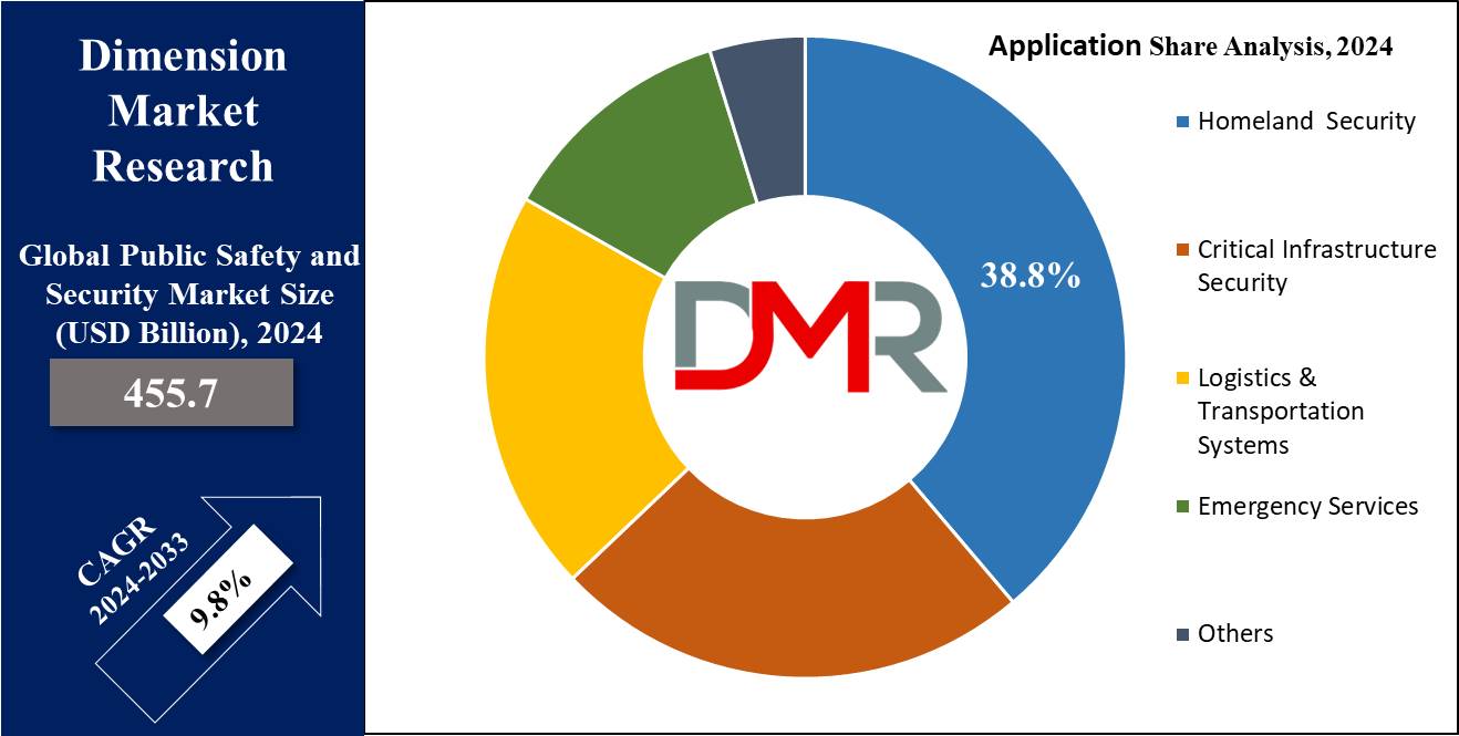 Global Public Safety and Security Market Application Share Analysis