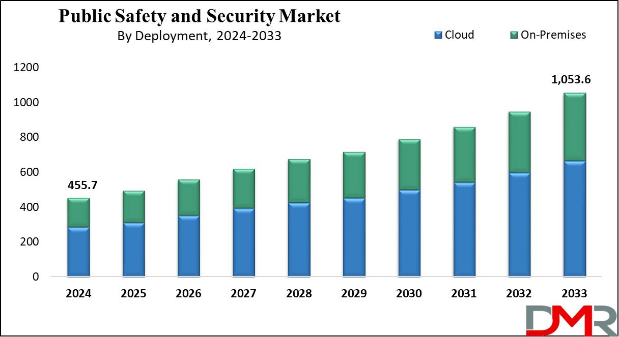 Global Public Safety and Security Market Growth Analysis