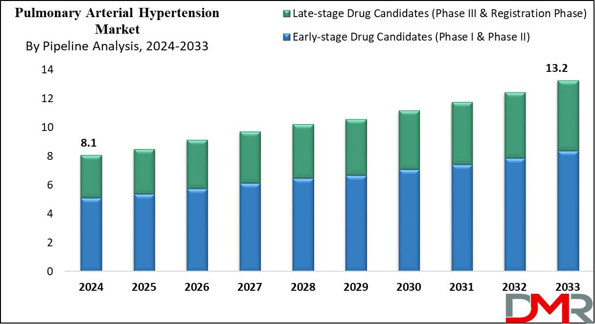 Global Pulmonary Arterial Hypertension Market Growth Analysis