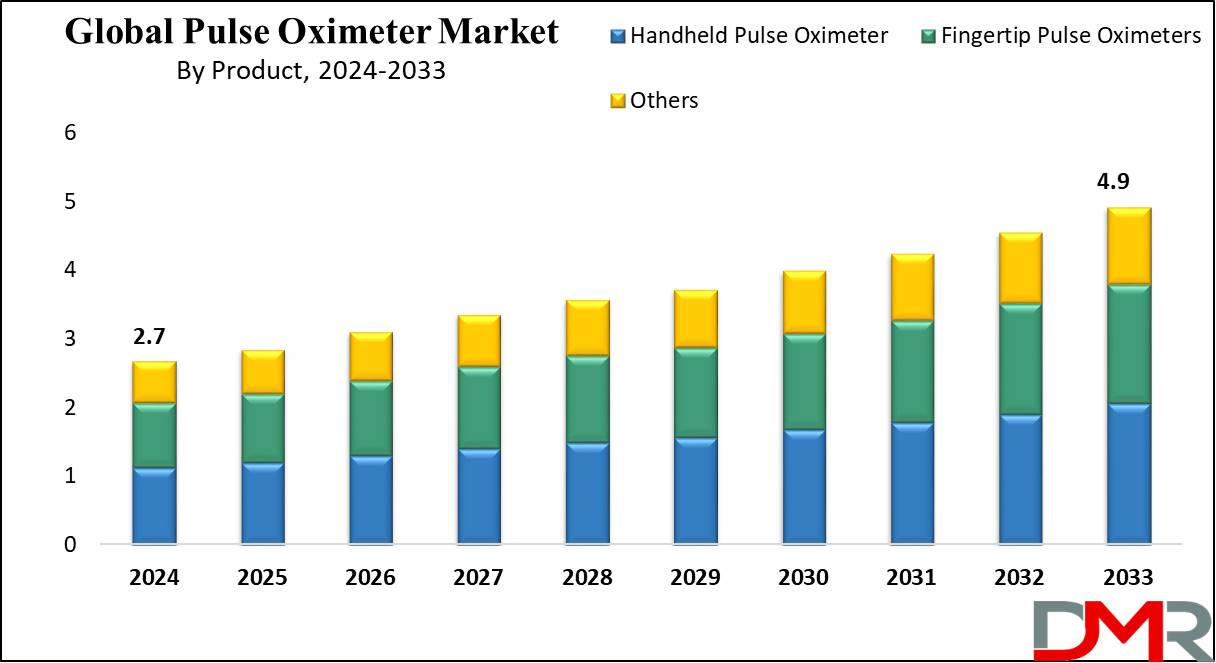 Pulse Oximeter Market Growth Analysis