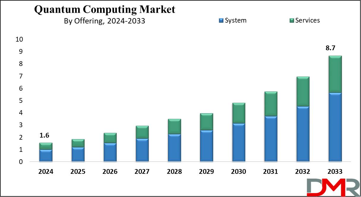 Global Quantum Computing Market Growth Analysis