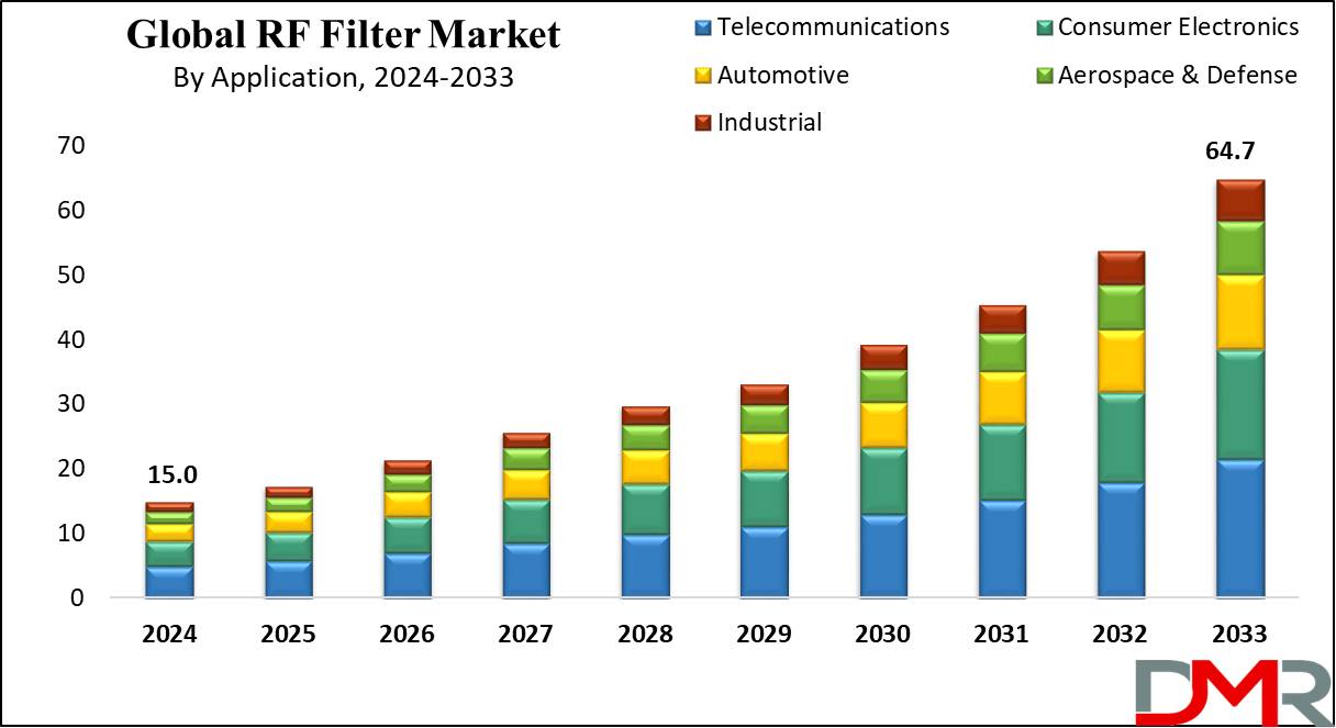 RF Filter Market Market Growth Analysis