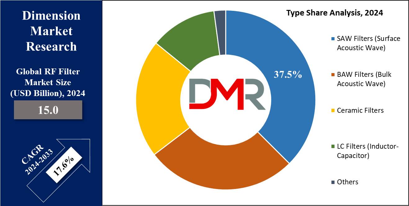 RF Filter Market Market Type Share Analysis