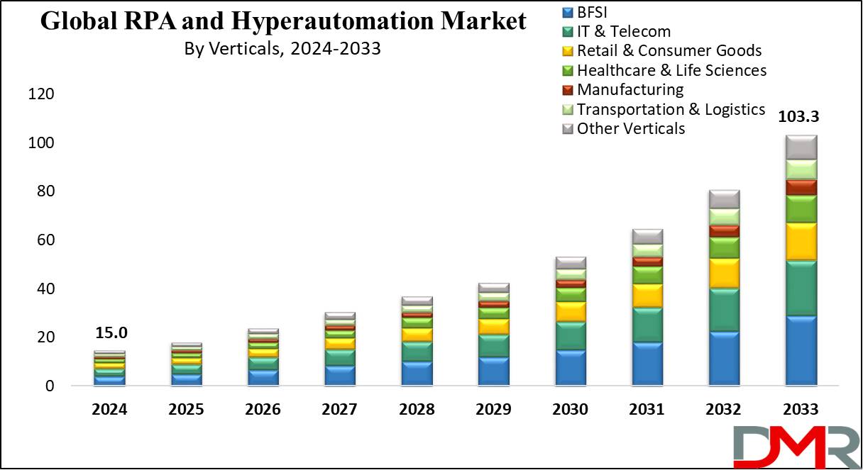 RPA and Hyperautomation Market Growth Analysis