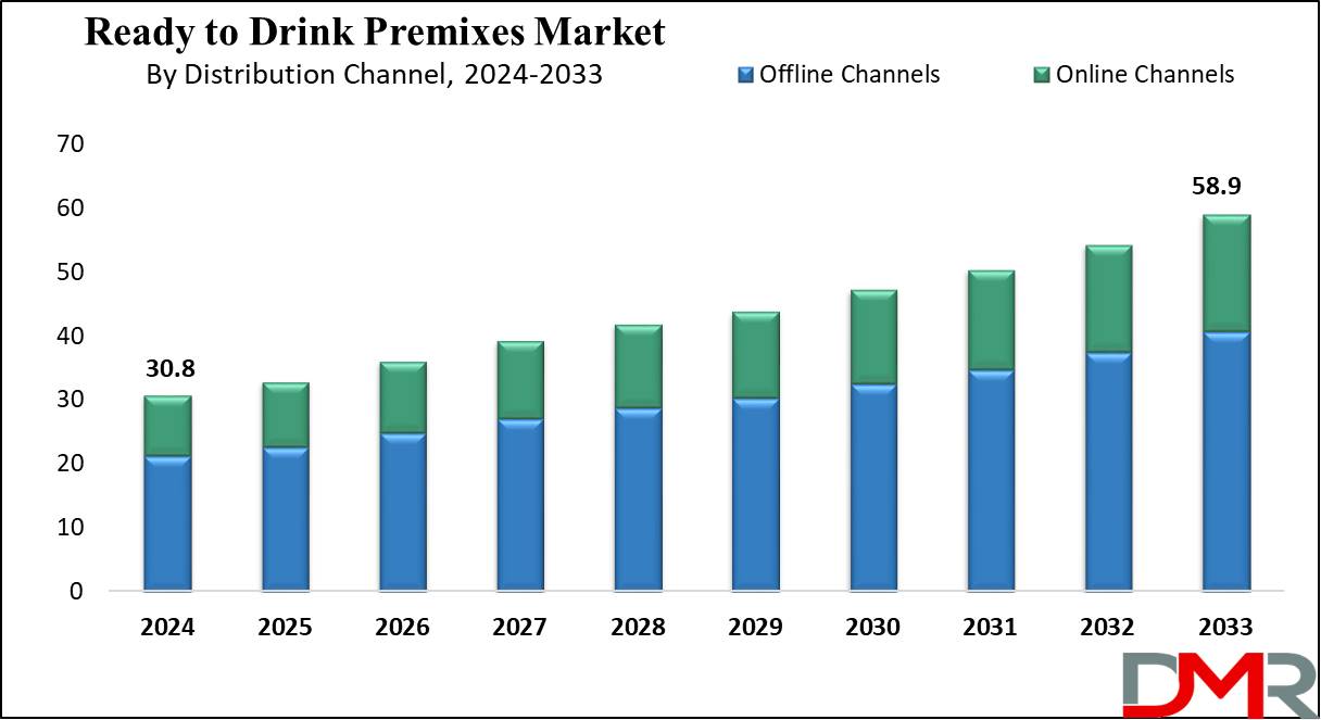 Ready to Drink Premixes Market Growth Analysis