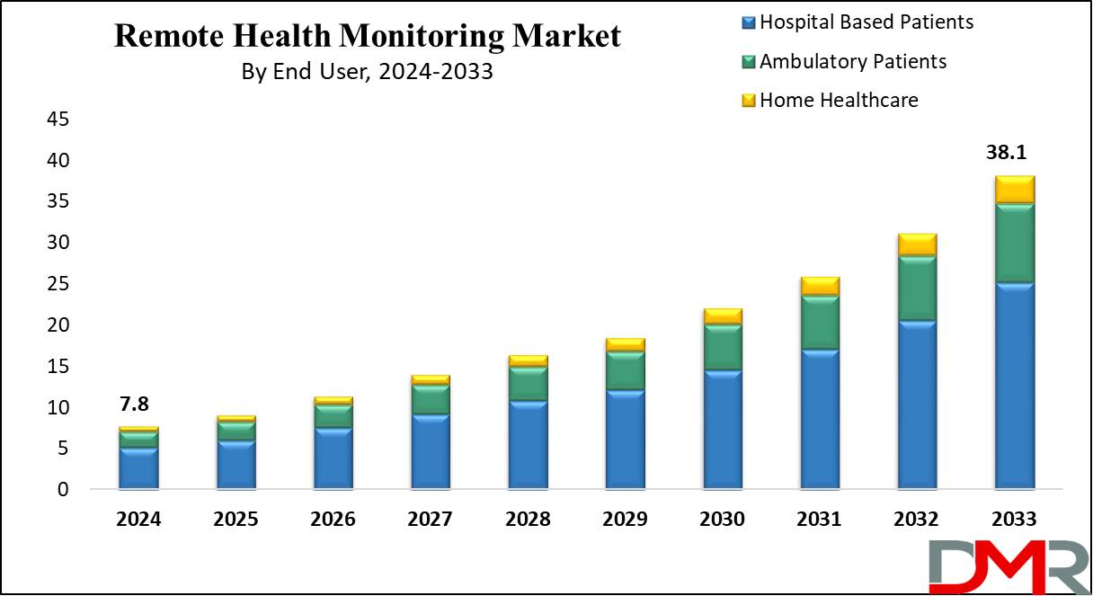 Remote Health Monitoring Market Growth Analysis