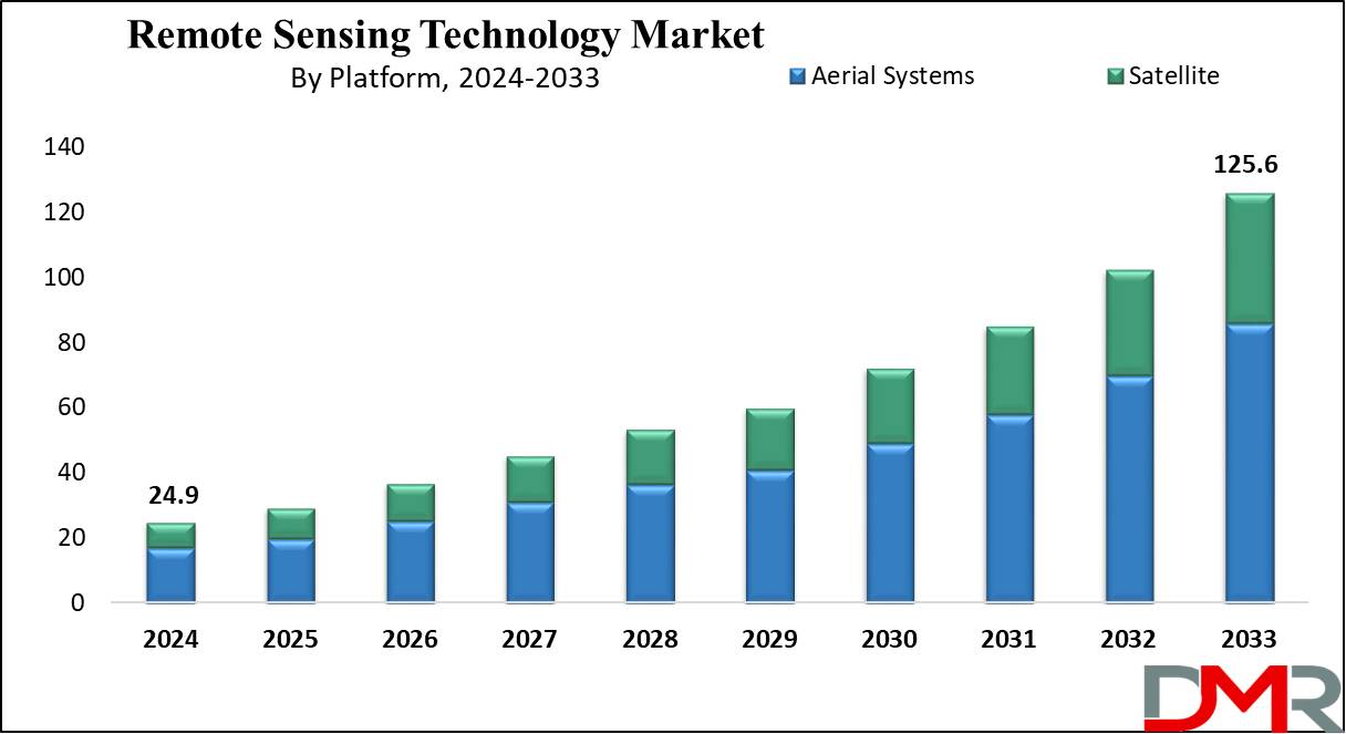 Remote Sensing Technology Market Growth Analysis