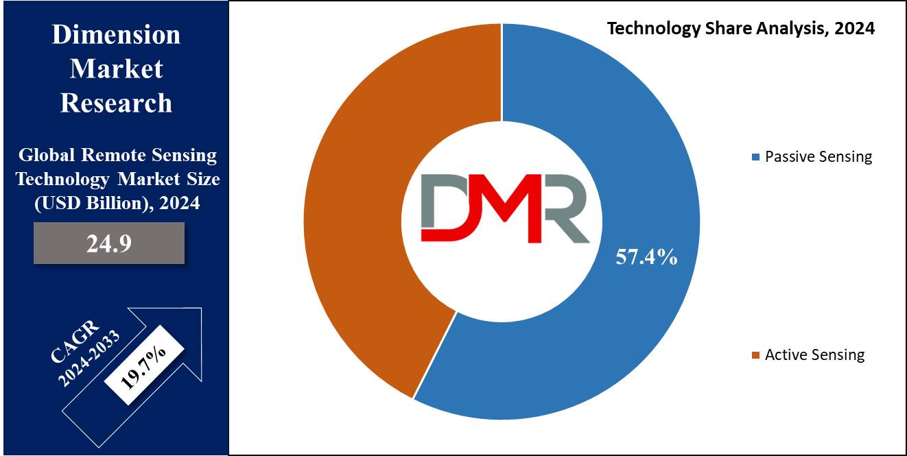 Remote Sensing Technology Market Technology Share Analysis