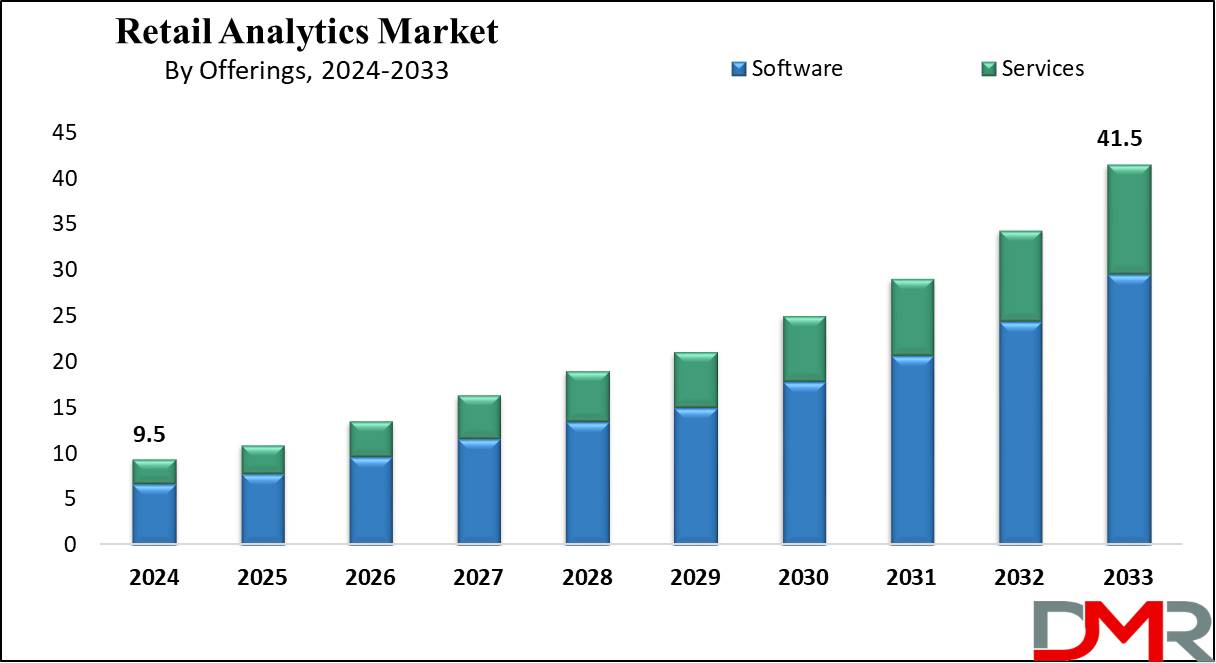 Global Retail Analytics Market Growth Analysis