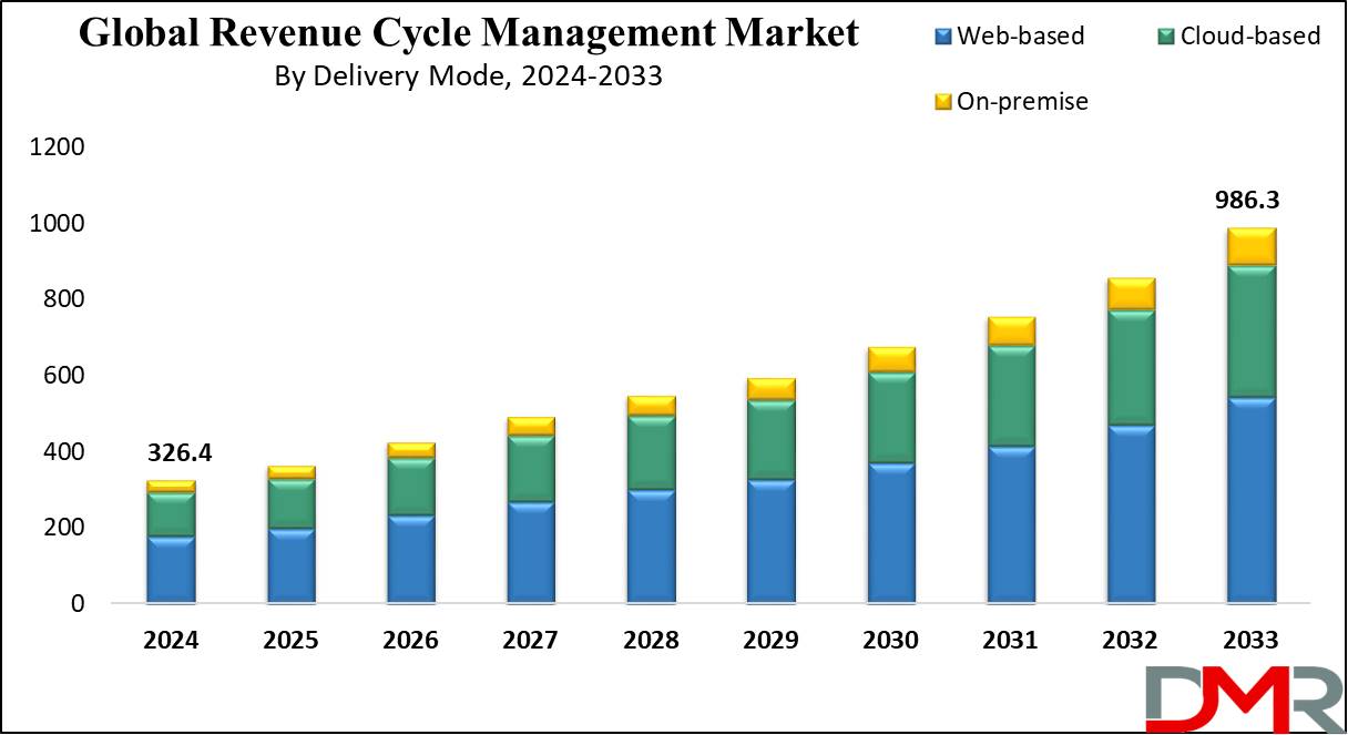 Revenue Cycle Management Market Growth Analysis