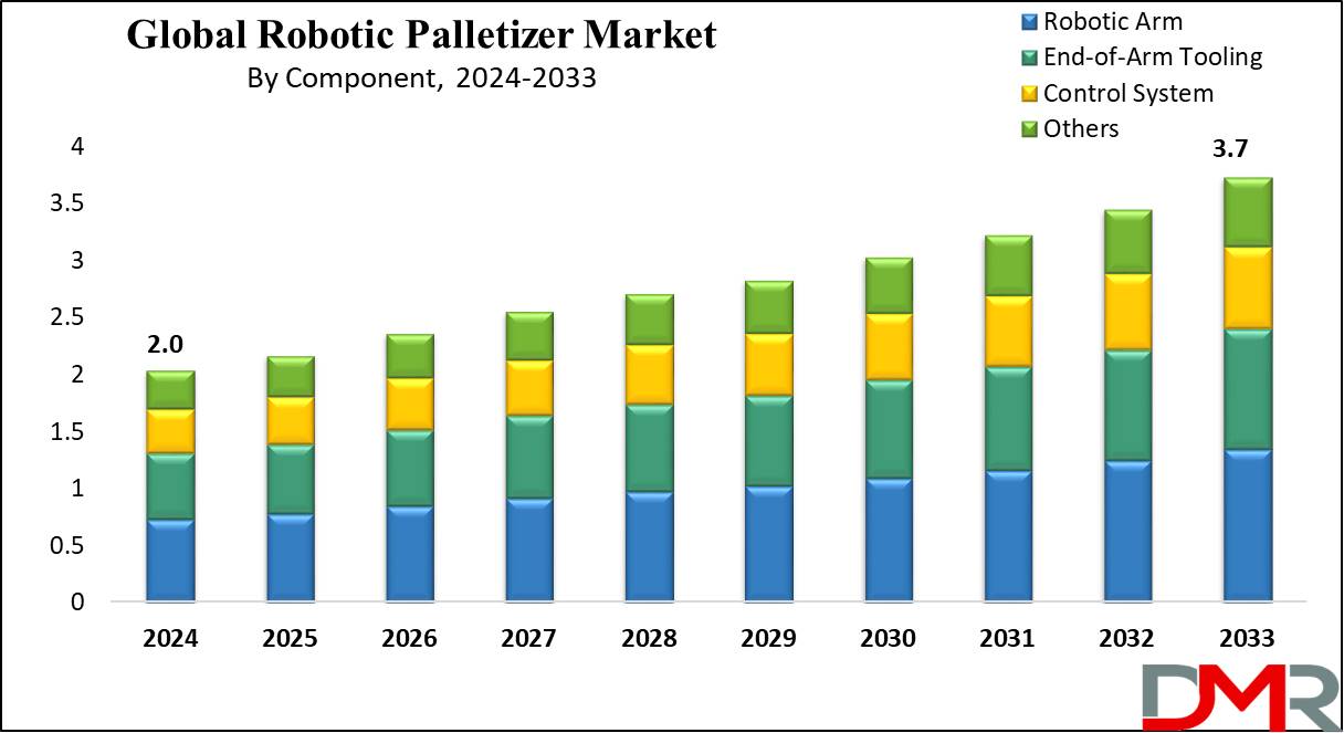 Global Robotic Palletizer Market Growth Analysis