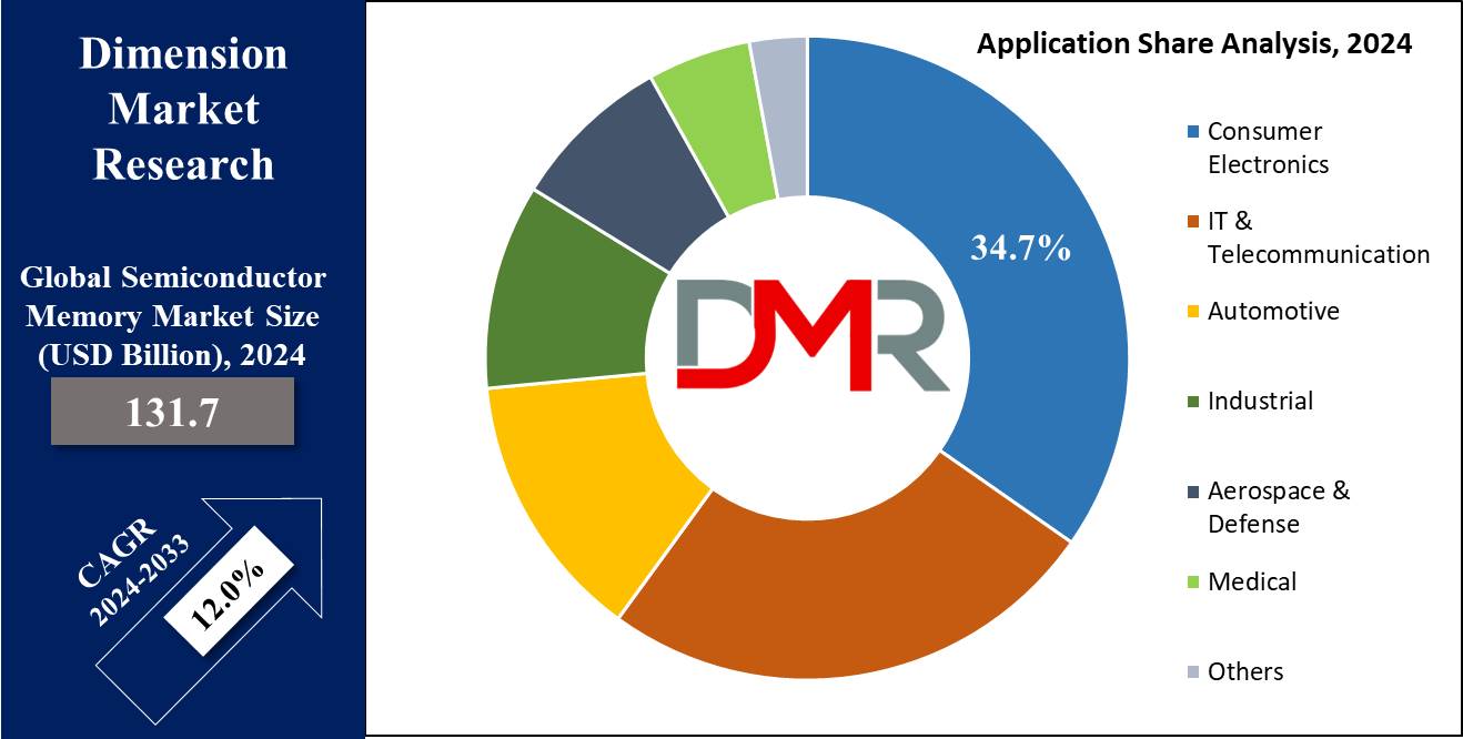 Semiconductor Memory Market Application Share Analysis