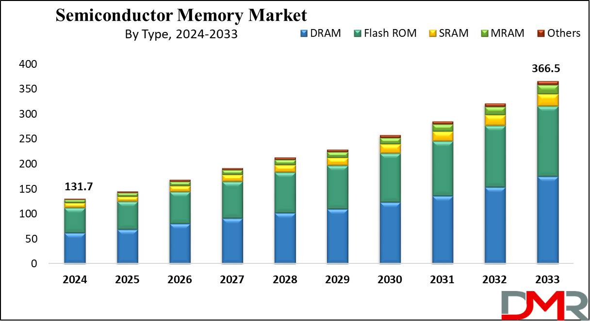 Semiconductor Memory Growth Analysis