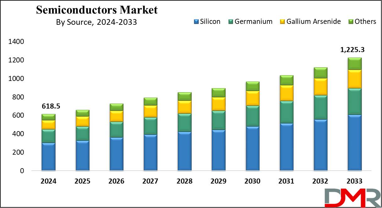 Semiconductors Market Growth Analysis