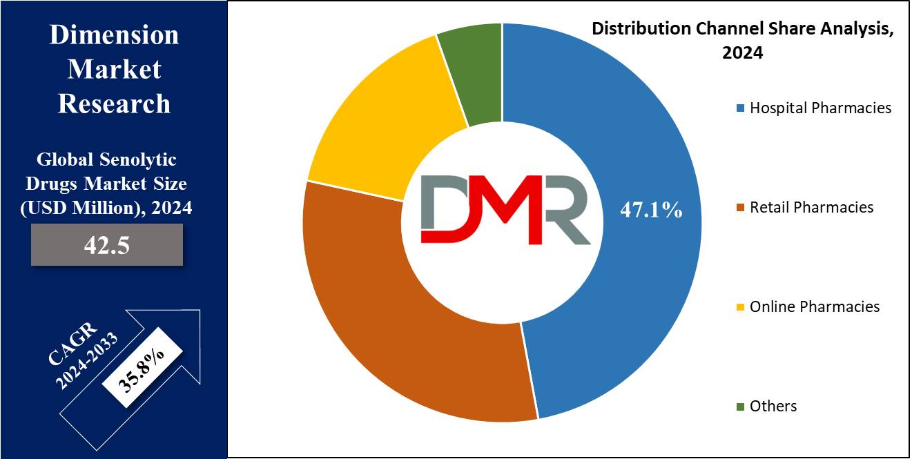 Global Senolytic Drugs Market Distribution Channel Share Analysis