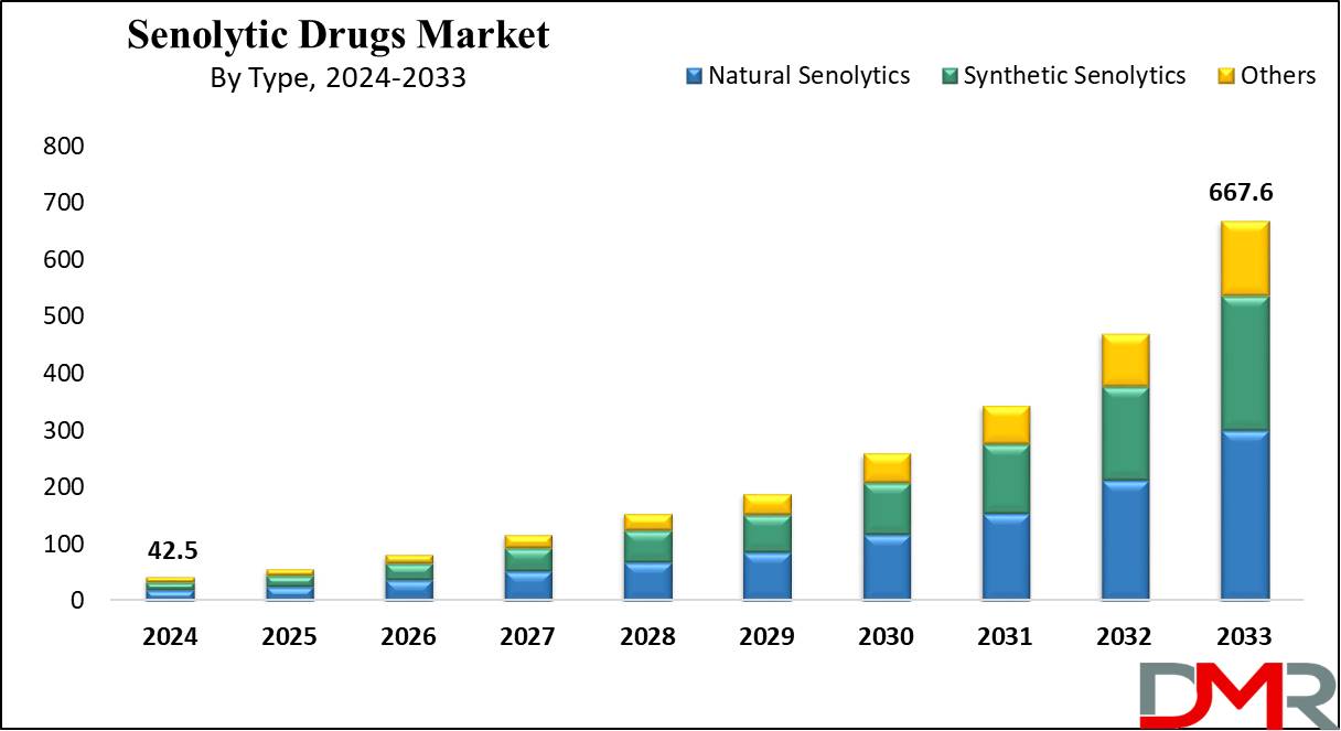 Global Senolytic Drugs Market Growth Analysis