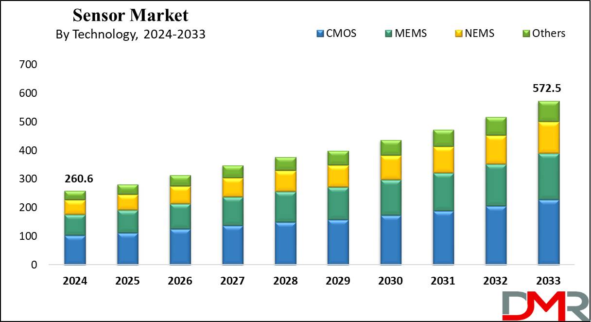 Global Sensor Market Growth Analysis