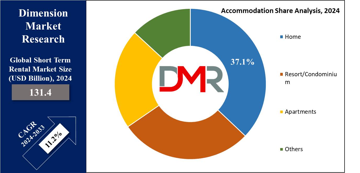 Global Short-Term Rental Market Accommodation Share Analysis