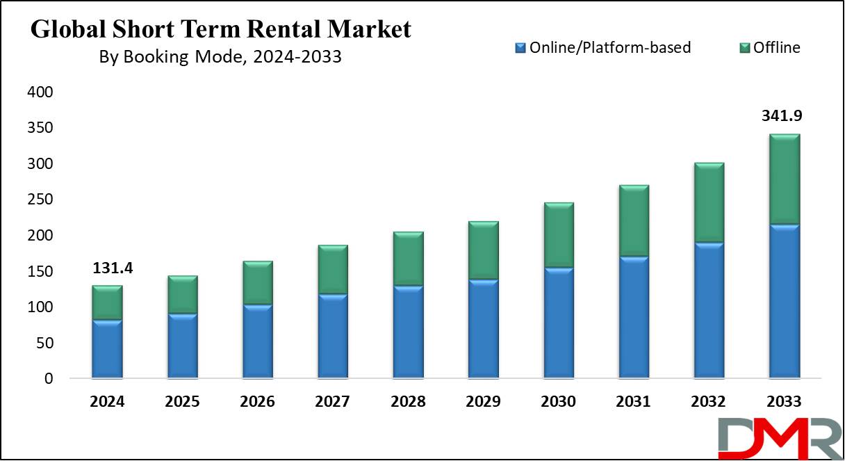 Global Short-Term Rental Market Growth Analysis