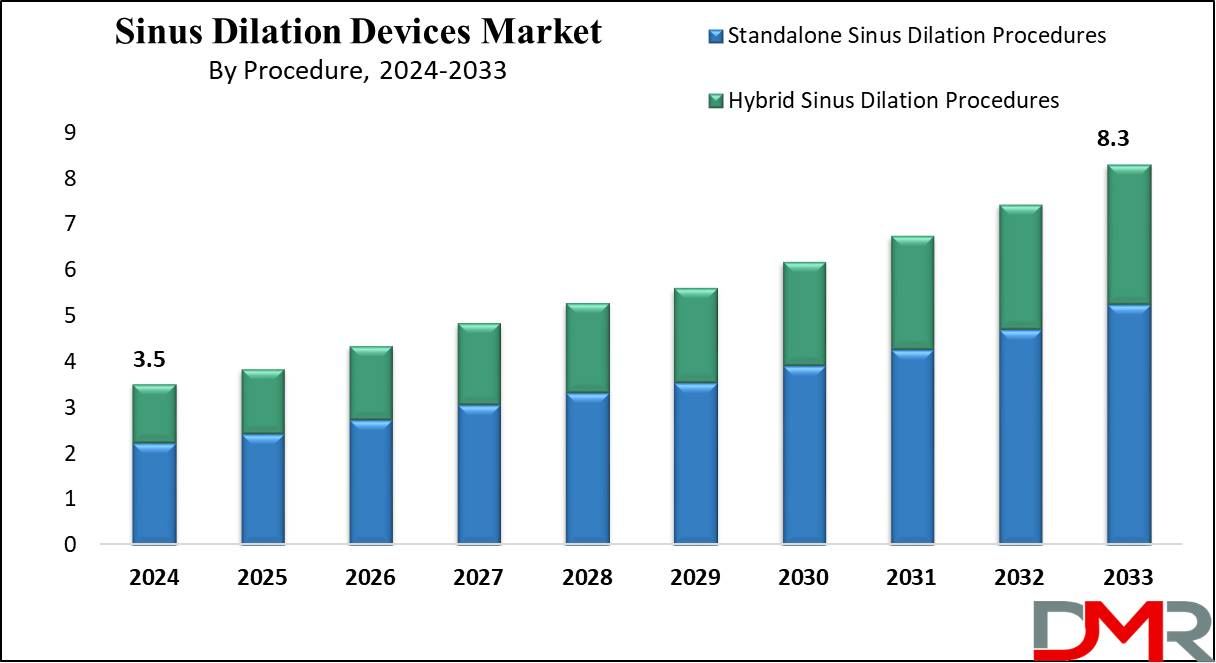 Sinus Dilation Devices Growth Analysis