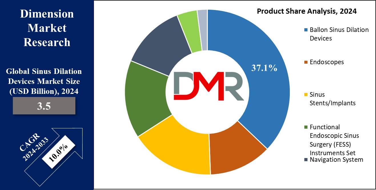 Sinus Dilation Devices Product Share Analysis