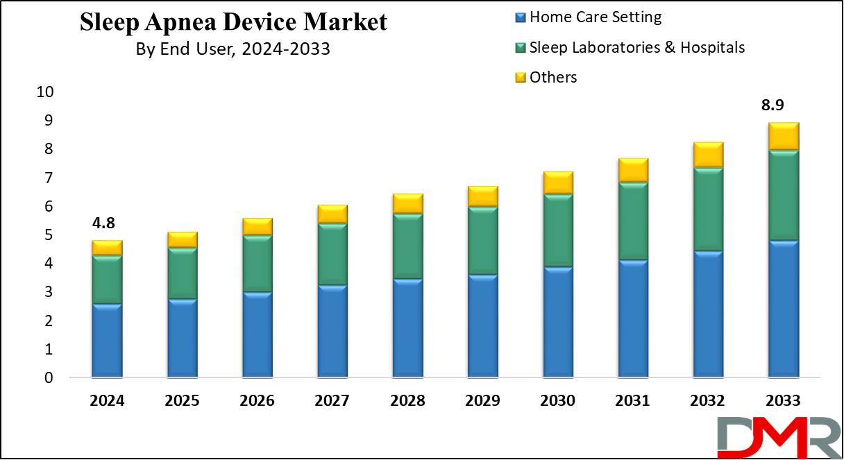 Sleep Apnea Device Market Growth Analysis