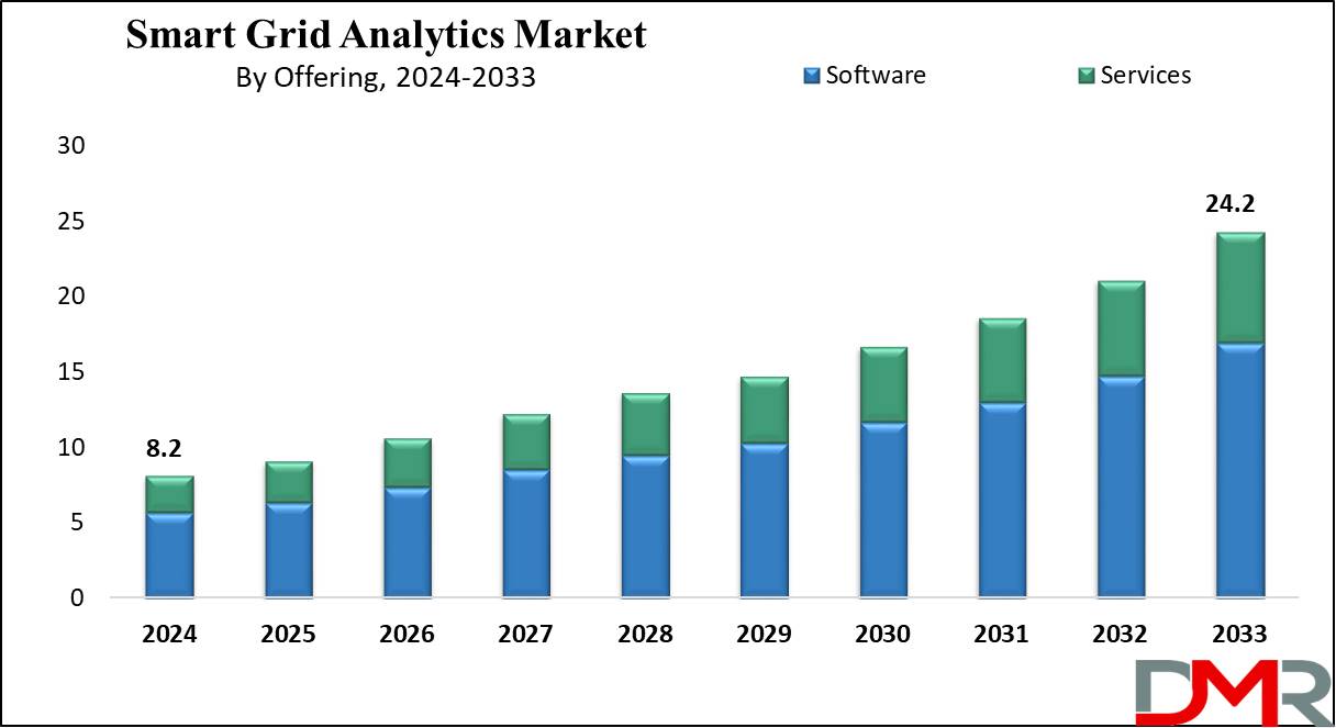 Smart Grid Analytics Growth Analysis